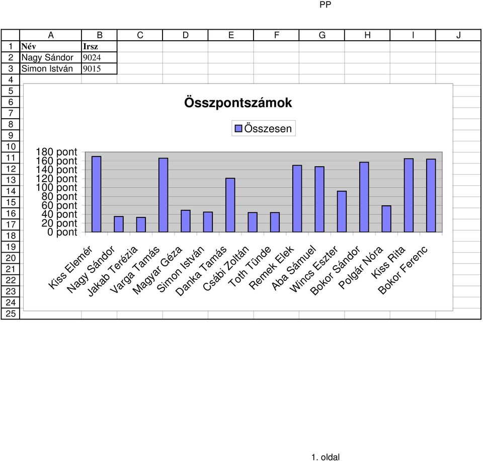 pont 20 pont 0 pont Kiss Elemér Nagy Sándor Jakab Terézia Varga Tamás Magyar Géza Simon István Danka Tamás