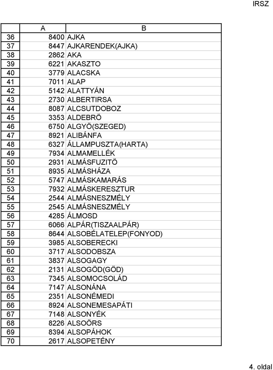 5747 LMÁSKMRÁS 792 LMÁSKERESZTUR 2544 LMÁSNESZMÉLY 2545 LMÁSNESZMÉLY 4285 ÁLMOSD 6066 LPÁR(TISZLPÁR) 8644 LSOÉLTELEP(FONYOD) 985 LSOERECKI 717