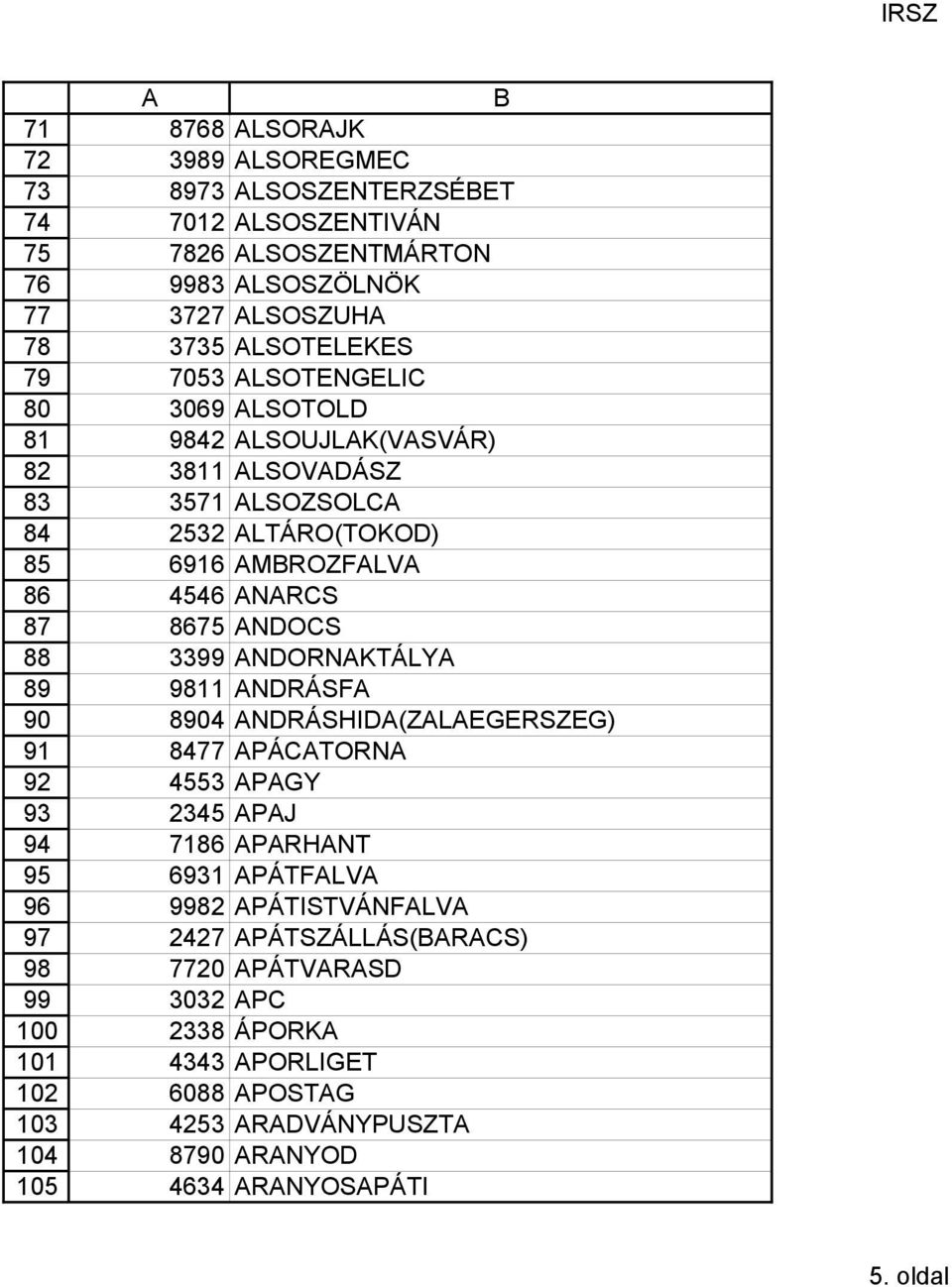 LSOVDÁSZ 571 LSOZSOLC 252 LTÁRO(TOKOD) 6916 MROZFLV 4546 NRCS 8675 NDOCS 99 NDORNKTÁLY 9811 NDRÁSF 8904 NDRÁSHID(ZLEGERSZEG) 8477 PÁCTORN 455 PGY 245