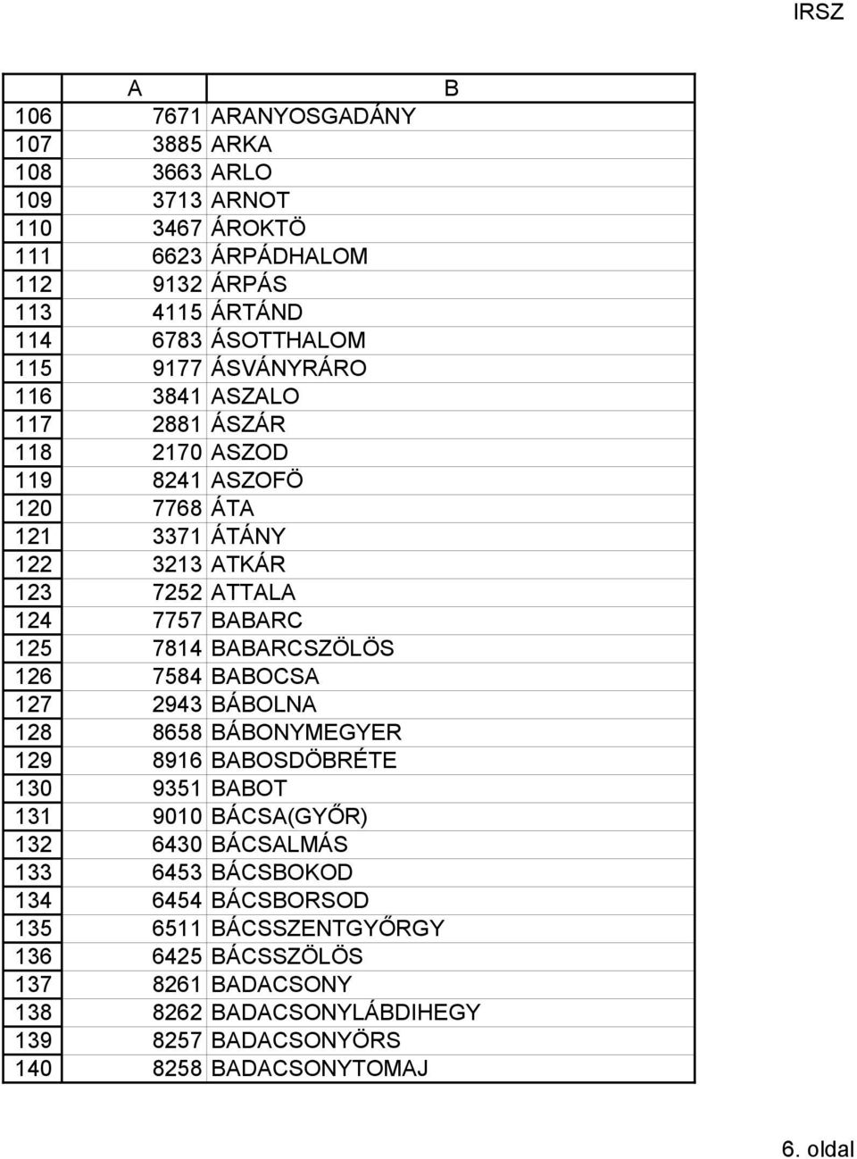 SZOD 8241 SZOFÖ 7768 ÁT 71 ÁTÁNY 21 TKÁR 7252 TTL 7757 RC 7814 RCSZÖLÖS 7584 OCS 294 ÁOLN 8658 ÁONYMEGYER 8916 OSDÖRÉTE 951 OT 9010