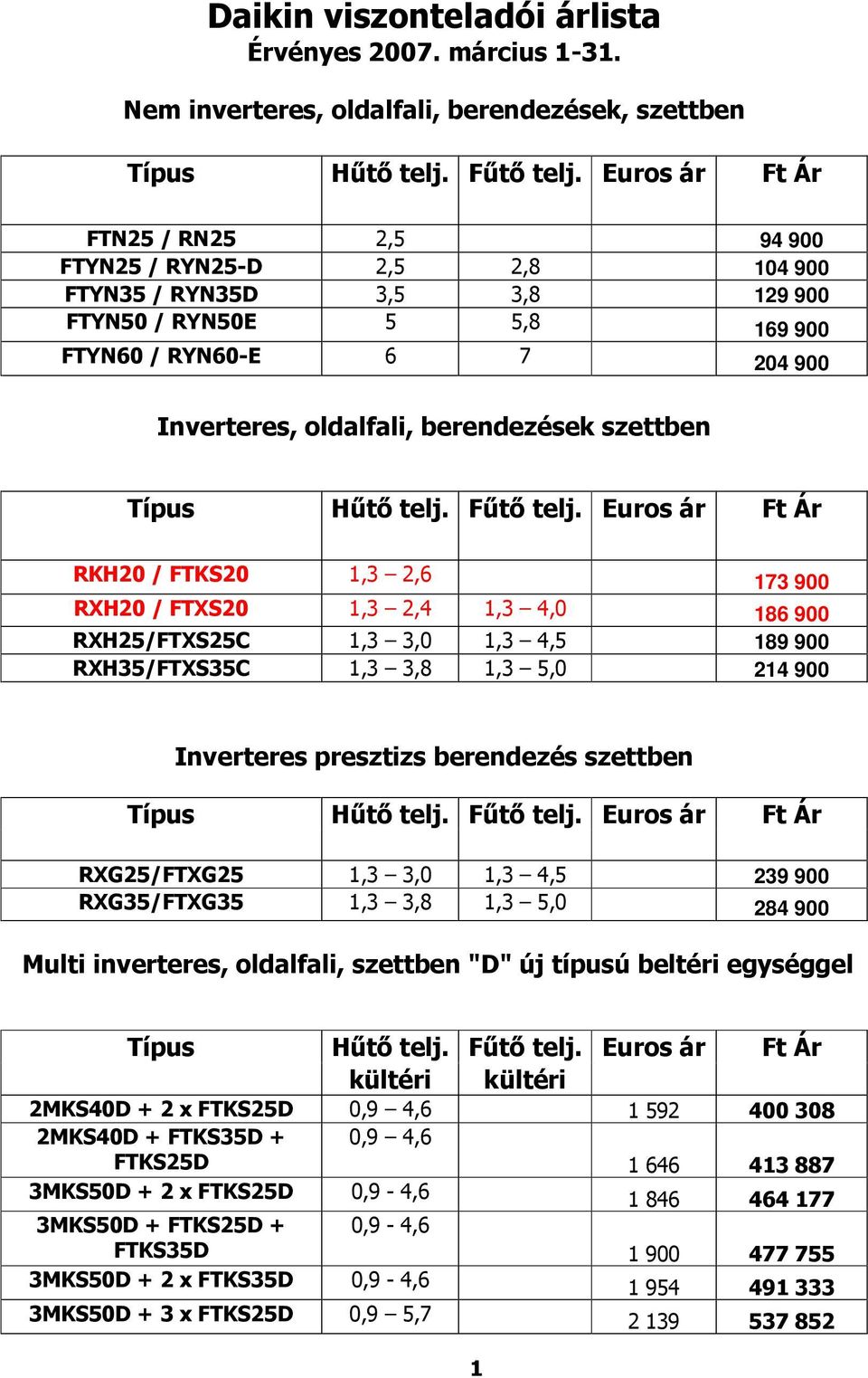 Inverteres, oldalfali, berendezések szettben RKH20 / FTKS20 1,3 2,6 173 900 RXH20 / FTXS20 1,3 2,4 1,3 4,0 186 900 RXH25/FTXS25C 1,3 3,0 1,3 4,5 189 900 RXH35/FTXS35C 1,3 3,8 1,3 5,0 214 900