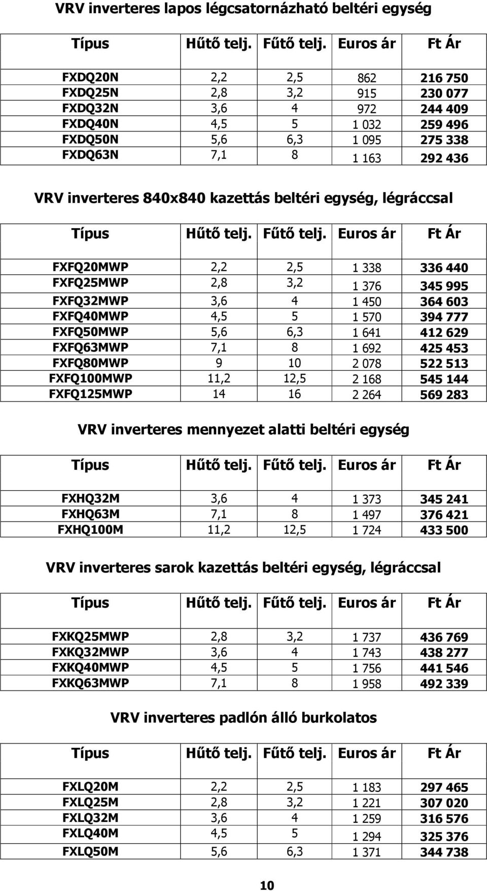 570 394 777 FXFQ50MWP 5,6 6,3 1 641 412 629 FXFQ63MWP 7,1 8 1 692 425 453 FXFQ80MWP 9 10 2 078 522 513 FXFQ100MWP 11,2 12,5 2 168 545 144 FXFQ125MWP 14 16 2 264 569 283 VRV inverteres mennyezet