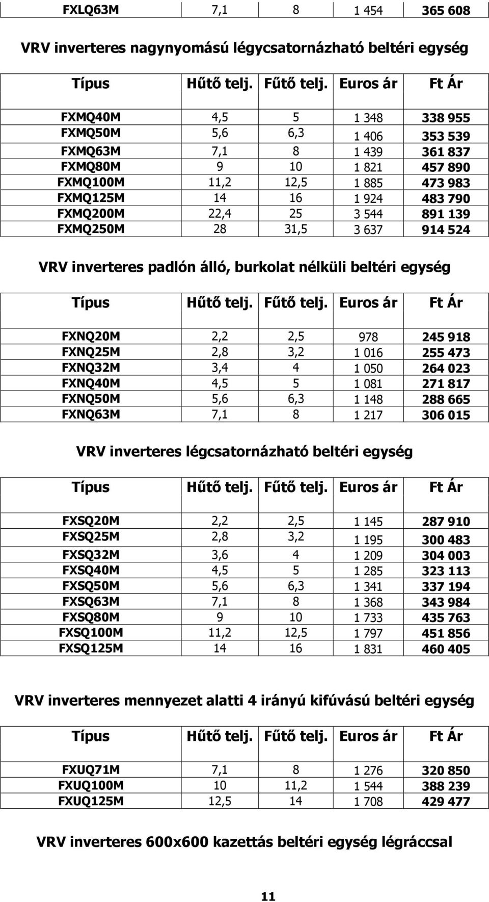 2,5 978 245 918 FXNQ25M 2,8 3,2 1 016 255 473 FXNQ32M 3,4 4 1 050 264 023 FXNQ40M 4,5 5 1 081 271 817 FXNQ50M 5,6 6,3 1 148 288 665 FXNQ63M 7,1 8 1 217 306 015 VRV inverteres légcsatornázható beltéri