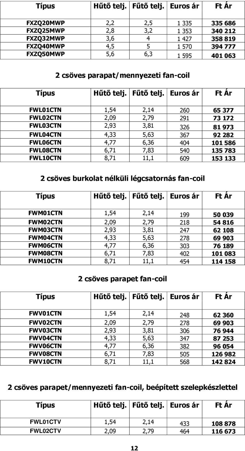 11,1 609 153 133 2 csöves burkolat nélküli légcsatornás fan-coil FWM01CTN 1,54 2,14 199 50 039 FWM02CTN 2,09 2,79 218 54 816 FWM03CTN 2,93 3,81 247 62 108 FWM04CTN 4,33 5,63 278 69 903 FWM06CTN 4,77