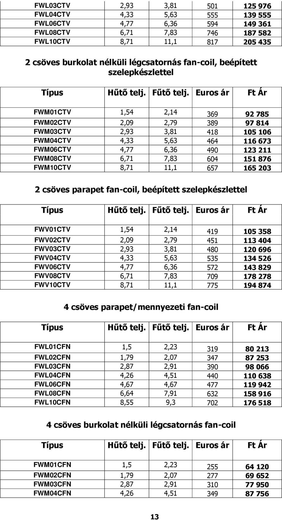 6,71 7,83 604 151 876 FWM10CTV 8,71 11,1 657 165 203 2 csöves parapet fan-coil, beépített szelepkészlettel FWV01CTV 1,54 2,14 419 105 358 FWV02CTV 2,09 2,79 451 113 404 FWV03CTV 2,93 3,81 480 120 696