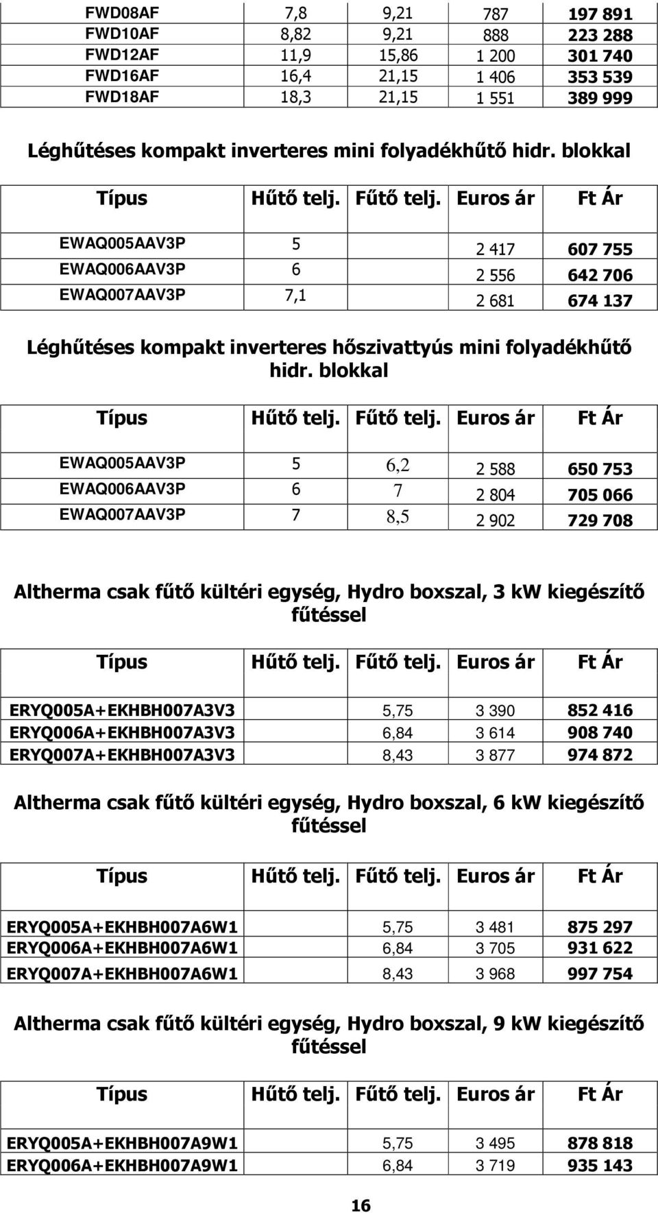 blokkal EWAQ005AAV3P 5 6,2 2 588 650 753 EWAQ006AAV3P 6 7 2 804 705 066 EWAQ007AAV3P 7 8,5 2 902 729 708 Altherma csak fűtő kültéri egység, Hydro boxszal, 3 kw kiegészítő fűtéssel