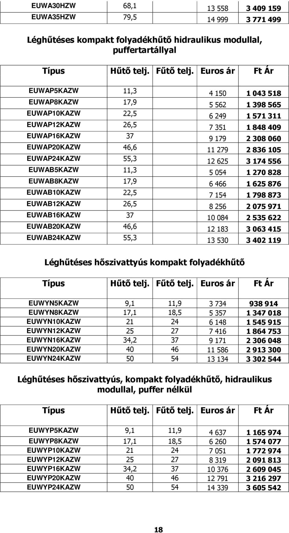 EUWAB8KAZW 17,9 6 466 1 625 876 EUWAB10KAZW 22,5 7 154 1 798 873 EUWAB12KAZW 26,5 8 256 2 075 971 EUWAB16KAZW 37 10 084 2 535 622 EUWAB20KAZW 46,6 12 183 3 063 415 EUWAB24KAZW 55,3 13 530 3 402 119