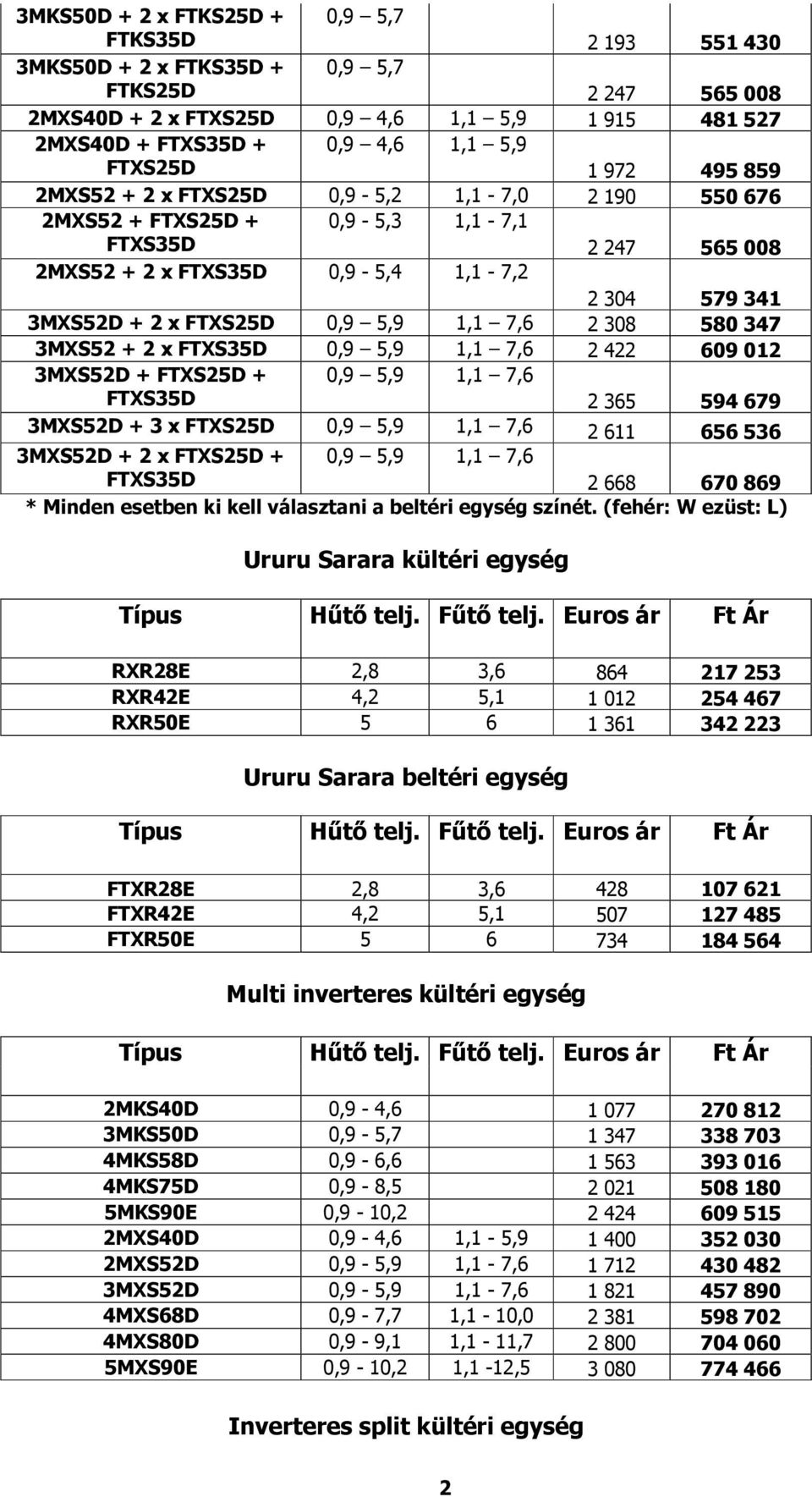 0,9 5,9 1,1 7,6 2 308 580 347 3MXS52 + 2 x FTXS35D 0,9 5,9 1,1 7,6 2 422 609 012 3MXS52D + FTXS25D + FTXS35D 0,9 5,9 1,1 7,6 2 365 594 679 3MXS52D + 3 x FTXS25D 0,9 5,9 1,1 7,6 2 611 656 536 3MXS52D