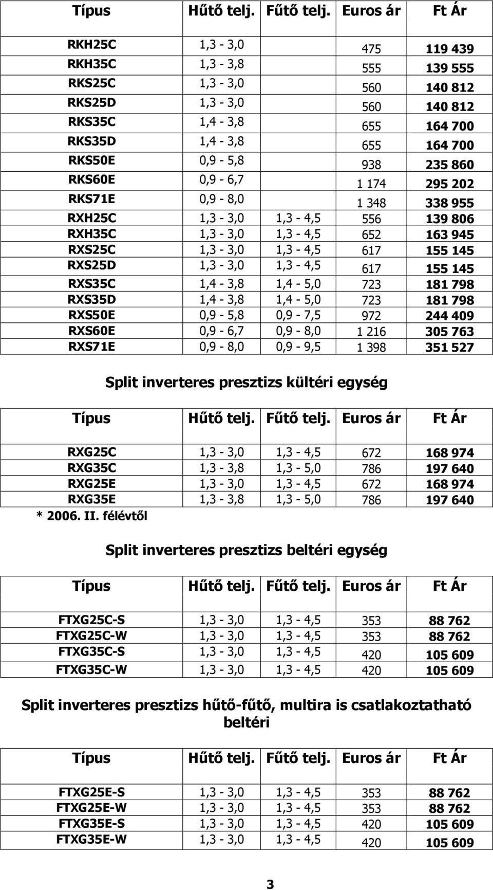 1,4-3,8 1,4-5,0 723 181 798 RXS35D 1,4-3,8 1,4-5,0 723 181 798 RXS50E 0,9-5,8 0,9-7,5 972 244 409 RXS60E 0,9-6,7 0,9-8,0 1 216 305 763 RXS71E 0,9-8,0 0,9-9,5 1 398 351 527 Split inverteres presztizs