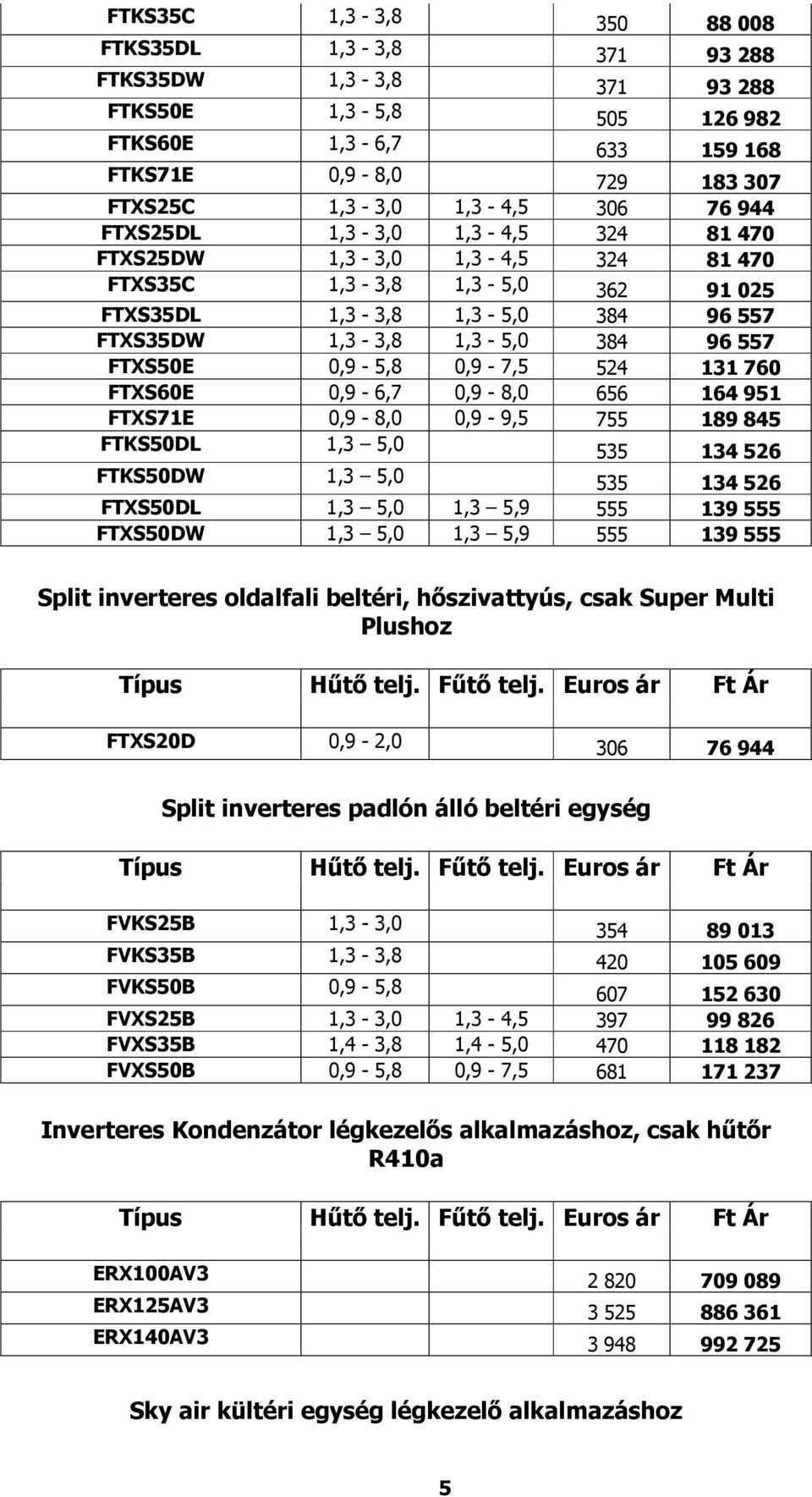 0,9-7,5 524 131 760 FTXS60E 0,9-6,7 0,9-8,0 656 164 951 FTXS71E 0,9-8,0 0,9-9,5 755 189 845 FTKS50DL 1,3 5,0 535 134 526 FTKS50DW 1,3 5,0 535 134 526 FTXS50DL 1,3 5,0 1,3 5,9 555 139 555 FTXS50DW 1,3