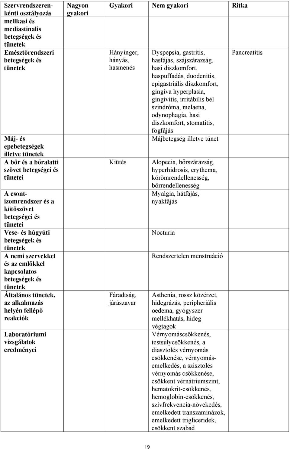 alkalmazás helyén fellépő reakciók Laboratóriumi vizsgálatok eredményei Nagyon gyakori Gyakori Nem gyakori Ritka Hányinger, hányás, hasmenés Kiütés Fáradtság, járászavar Dyspepsia, gastritis,