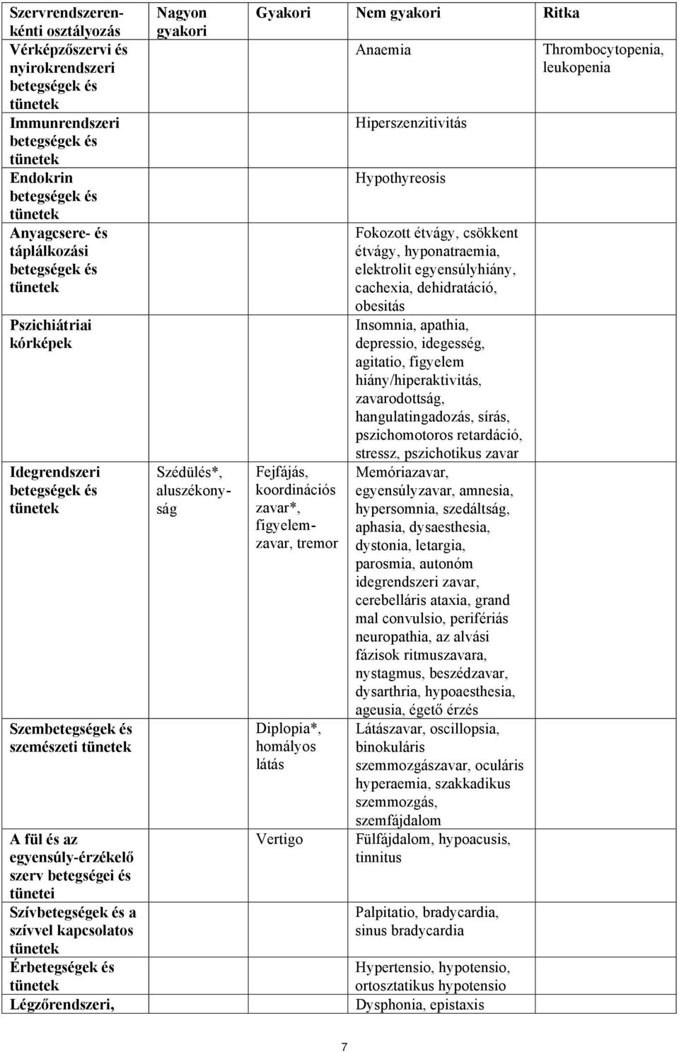 kapcsolatos tünetek Érbetegségek és tünetek Légzőrendszeri, Nagyon gyakori Szédülés*, aluszékonyság Gyakori Nem gyakori Ritka Fejfájás, koordinációs zavar*, figyelemzavar, tremor Diplopia*, homályos