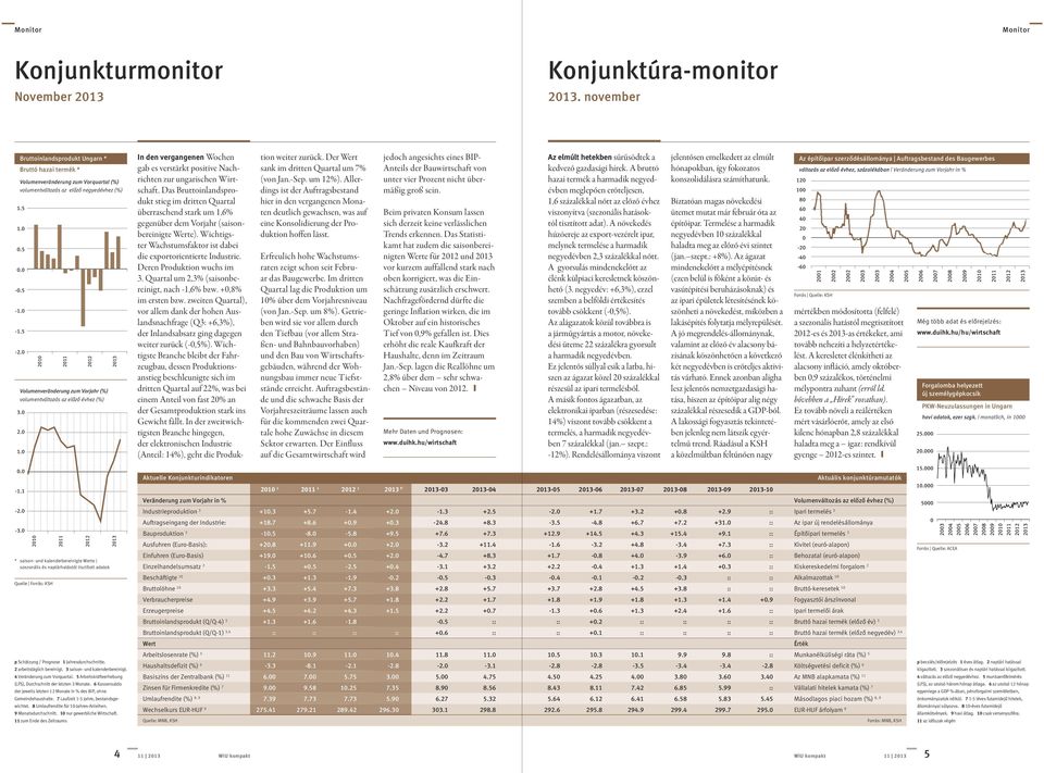 volumentváltozás az elôzô évhez (%) In den vergangenen Wochen gab es verstärkt positive Nachrichten zur ungarischen Wirtschaft.