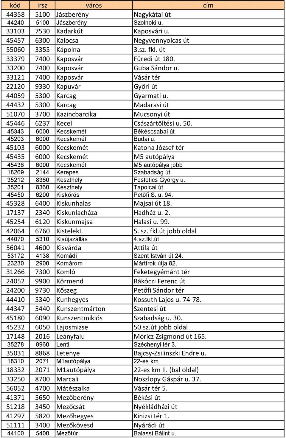 44432 5300 Karcag Madarasi út 51070 3700 Kazincbarcika Mucsonyi út 45446 6237 Kecel Császártöltési u. 50. 45343 6000 Kecskemét Békéscsabai út 45203 6000 Kecskemét Budai u.