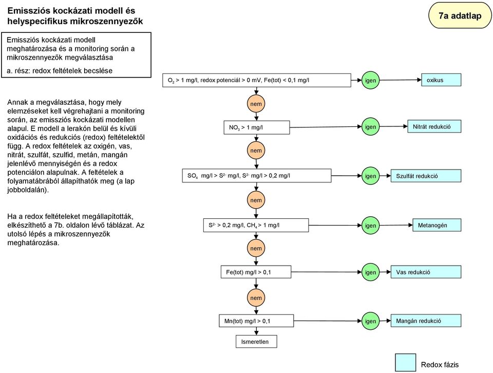 kockázati modellen alapul. E modell a lerakón belül és kívüli oxidációs és redukciós (redox) feltételektől függ.