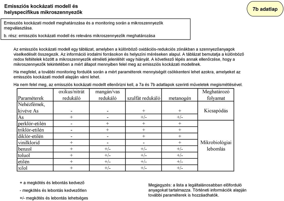 viselkedését összegezik. Az információ irodalmi forrásokon és helyszíni méréseken alapul. A táblázat bemutatja a különböző redox feltételek között a mikroszennyezők elméleti jelenlétét vagy hiányát.