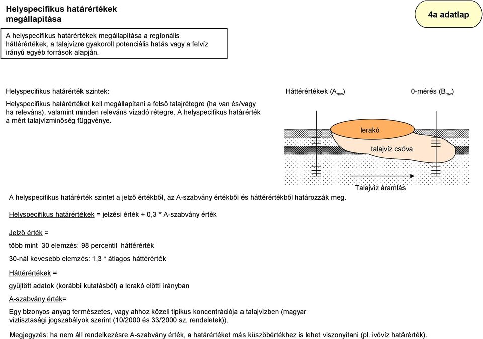 A helyspecifikus határérték a mért talajvízminőség függvénye.