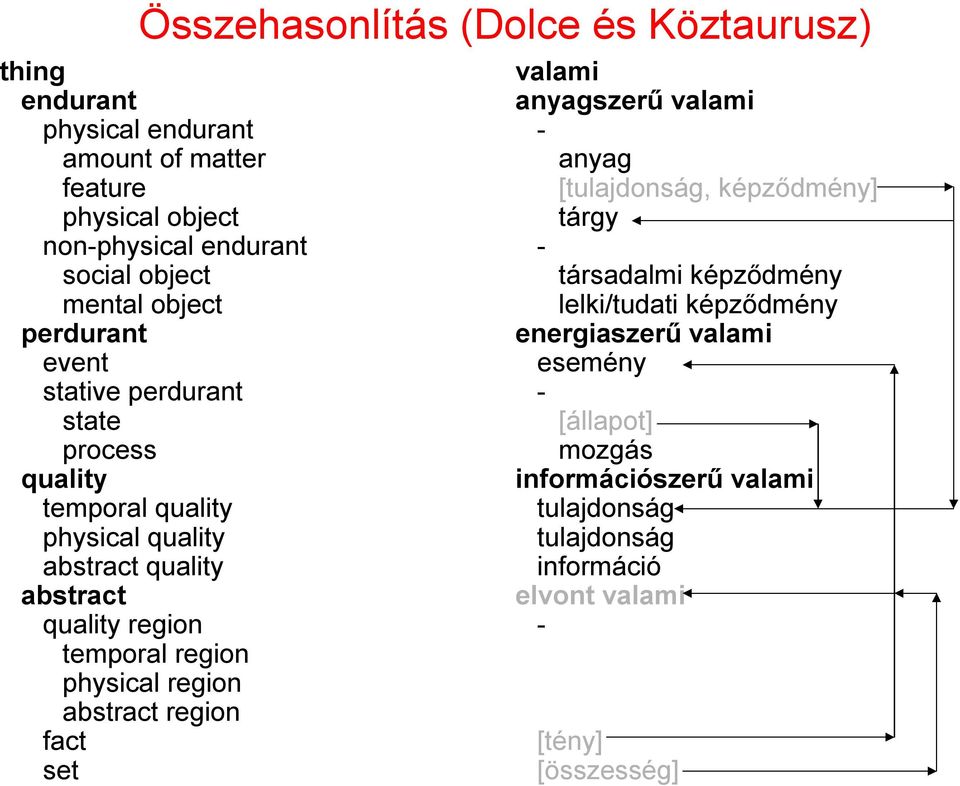 energiaszerű event esemény stative perdurant - state [állapot] process mozgás quality információszerű temporal quality tulajdonság physical
