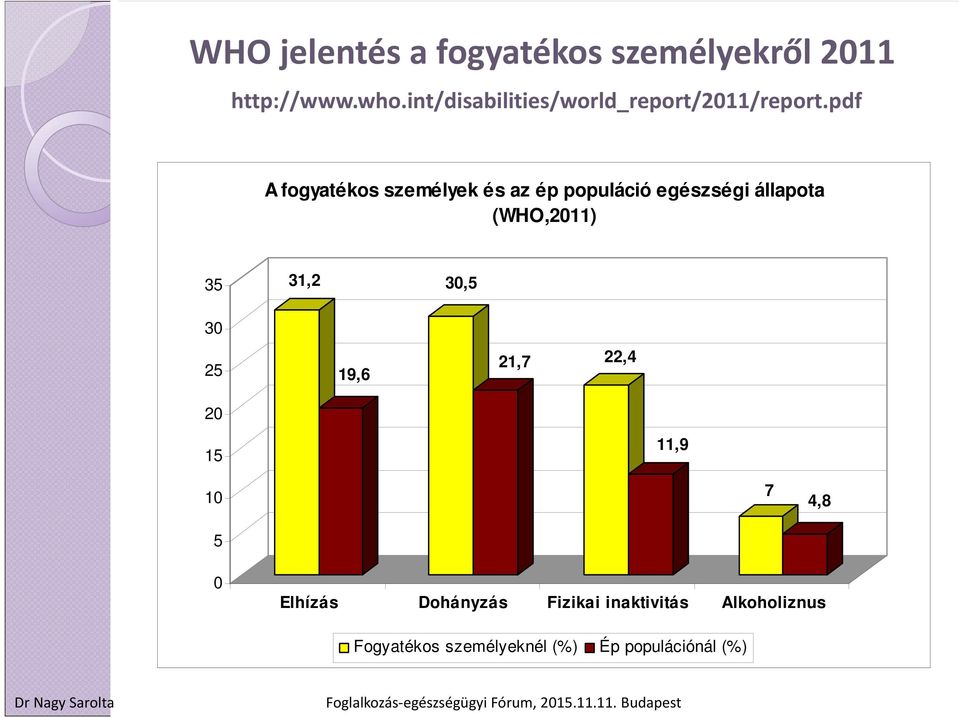 pdf A fogyatékos személyek és az ép populáció egészségi állapota (WHO,2011) 35 31,2