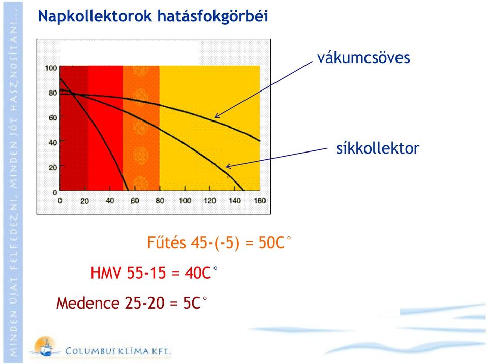 síkkollektor Főtés 45-(-5)