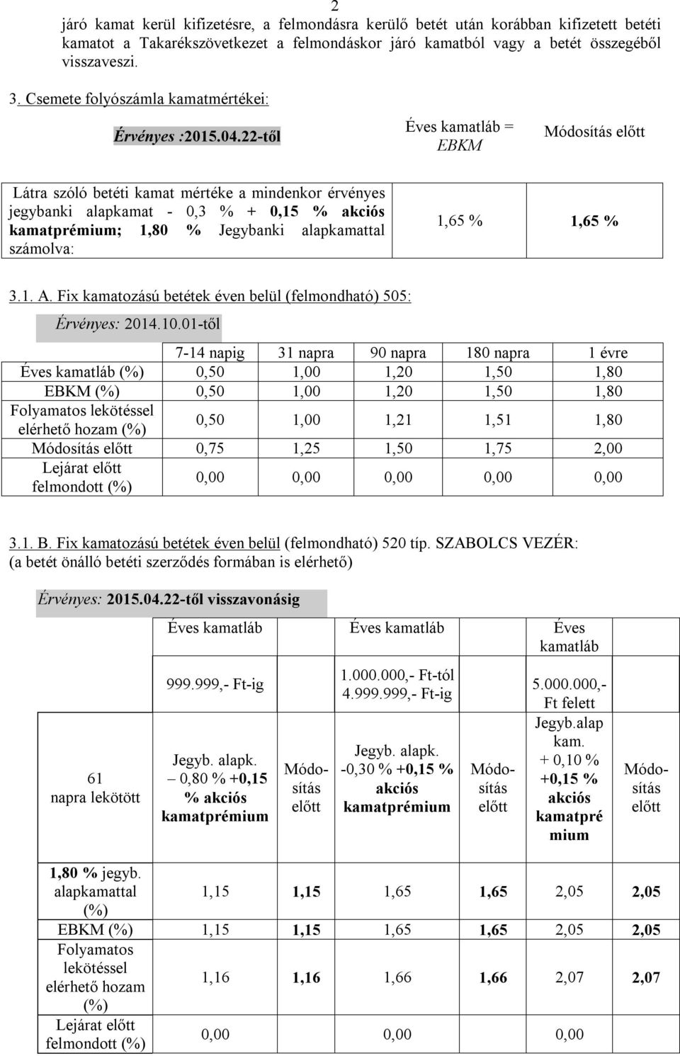 22-től Éves kamatláb = EBKM Módosítás előtt Látra szóló betéti kamat mértéke a mindenkor érvényes jegybanki alapkamat - 0,3 % + 0,15 % akciós kamatprémium; 1,80 % Jegybanki alapkamattal számolva: