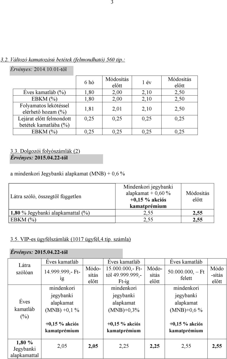 felmondott 0,25 0,25 0,25 0,25 betétek kamatlába (%) EBKM (%) 0,25 0,25 0,25 0,25 3.3. Dolgozói folyószámlák (2) Érvényes: 2015.04.