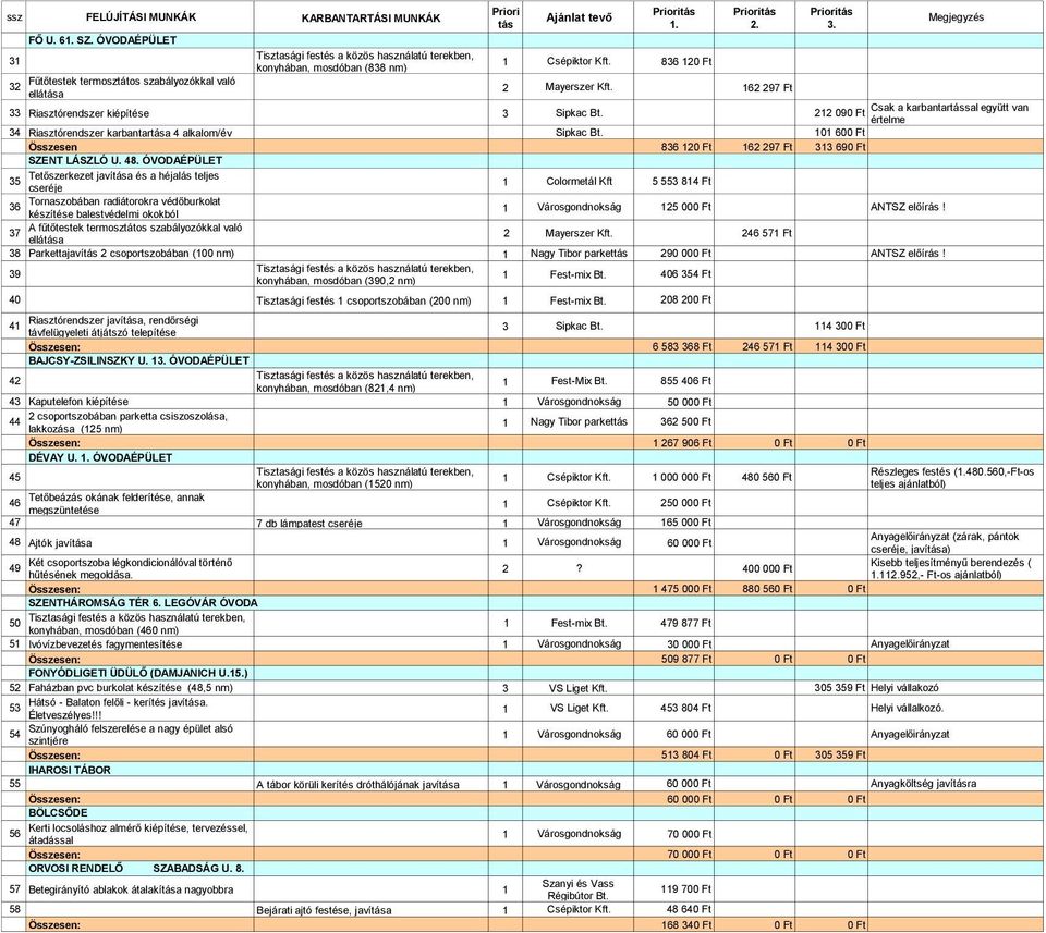 Csak a karbantartással együtt van 212 090 Ft értelme 34 Riasztórendszer karbantartása 4 alkalom/év Sipkac Bt. 101 600 Ft Összesen 836 120 Ft 162 297 Ft 313 690 Ft SZENT LÁSZLÓ U. 48.