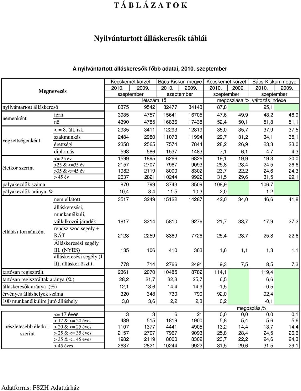 szeptember szeptember szeptember szeptember létszám, fő megoszlása %, változás indexe nyilvántartott álláskereső 8375 9542 32477 34143 87,8 95,1 nemenként férfi 3985 4757 15641 16705 47,6 49,9 48,2