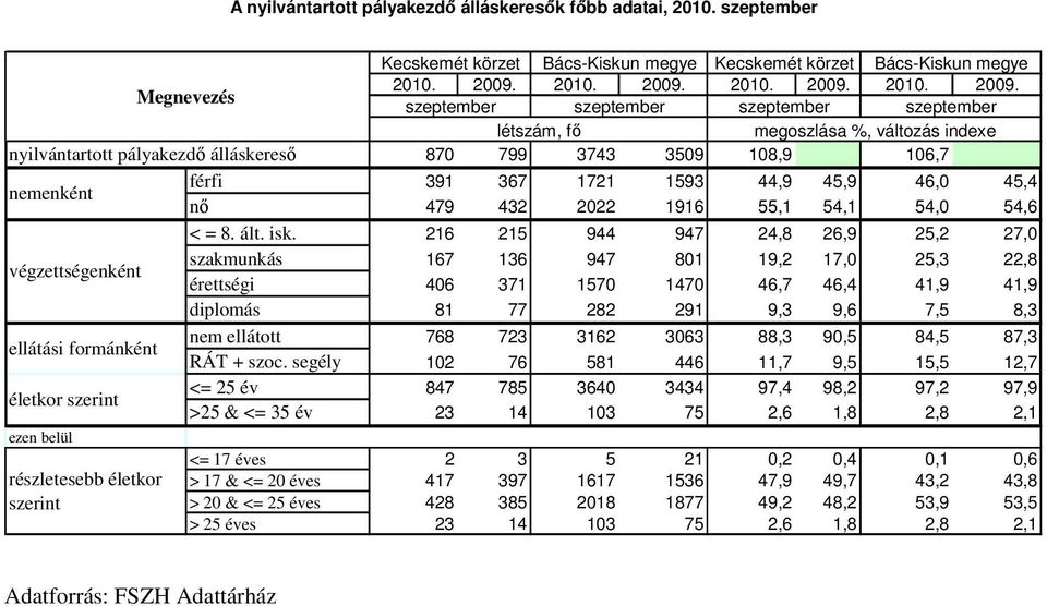 szeptember szeptember szeptember szeptember létszám, fő megoszlása %, változás indexe nyilvántartott pályakezdő álláskereső 870 799 3743 3509 108,9 106,7 nemenként férfi 391 367 1721 1593 44,9 45,9