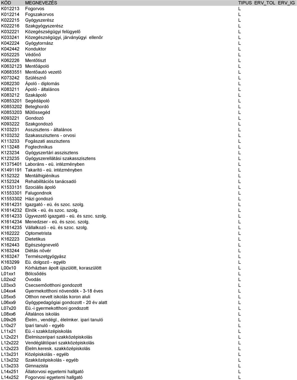 Szakápoló K0853201 Segédápoló K0853202 Beteghordó K0853203 Műtőssegéd K093221 Gondozó K093222 Szakgondozó K103231 Asszisztens - általános K103232 Szakasszisztens - orvosi K113233 Fogászati