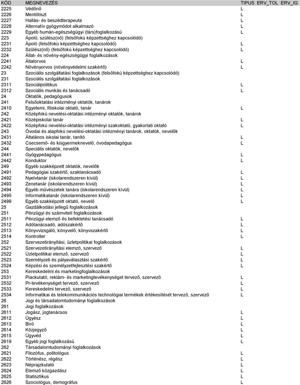 2241 Állatorvos 2242 Növényorvos (növényvédelmi szakértő) 23 Szociális szolgáltatási foglalkozások (felsőfokú képzettséghez kapcsolódó) 231 Szociális szolgáltatási foglalkozások 2311 Szociálpolitikus