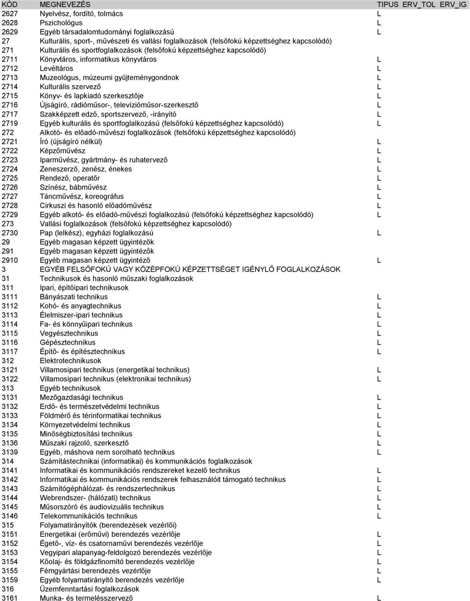 2714 Kulturális szervező 2715 Könyv- és lapkiadó szerkesztője 2716 Újságíró, rádióműsor-, televízióműsor-szerkesztő 2717 Szakképzett edző, sportszervező, -irányító 2719 Egyéb kulturális és