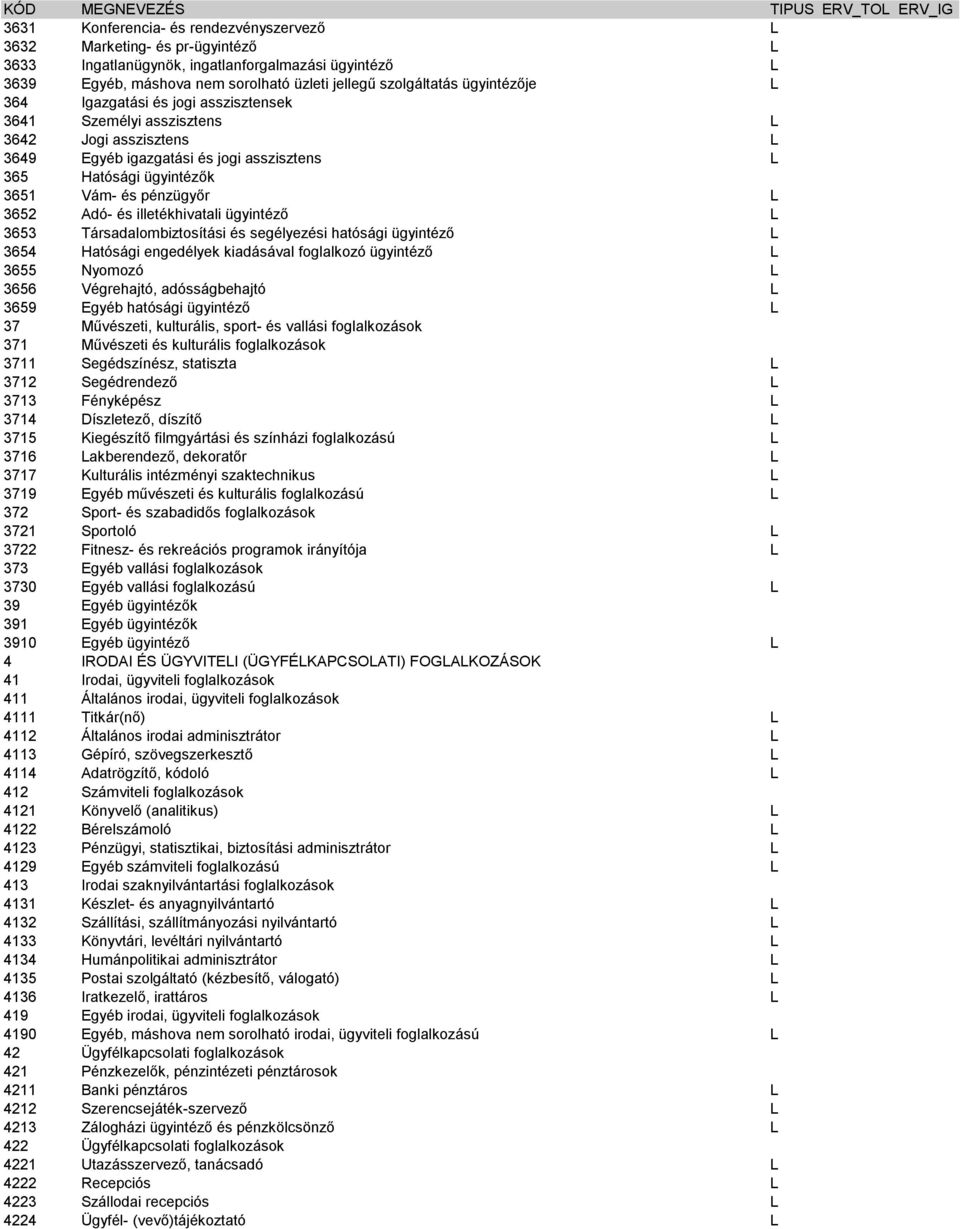 pénzügyőr 3652 Adó- és illetékhivatali ügyintéző 3653 Társadalombiztosítási és segélyezési hatósági ügyintéző 3654 Hatósági engedélyek kiadásával foglalkozó ügyintéző 3655 Nyomozó 3656 Végrehajtó,
