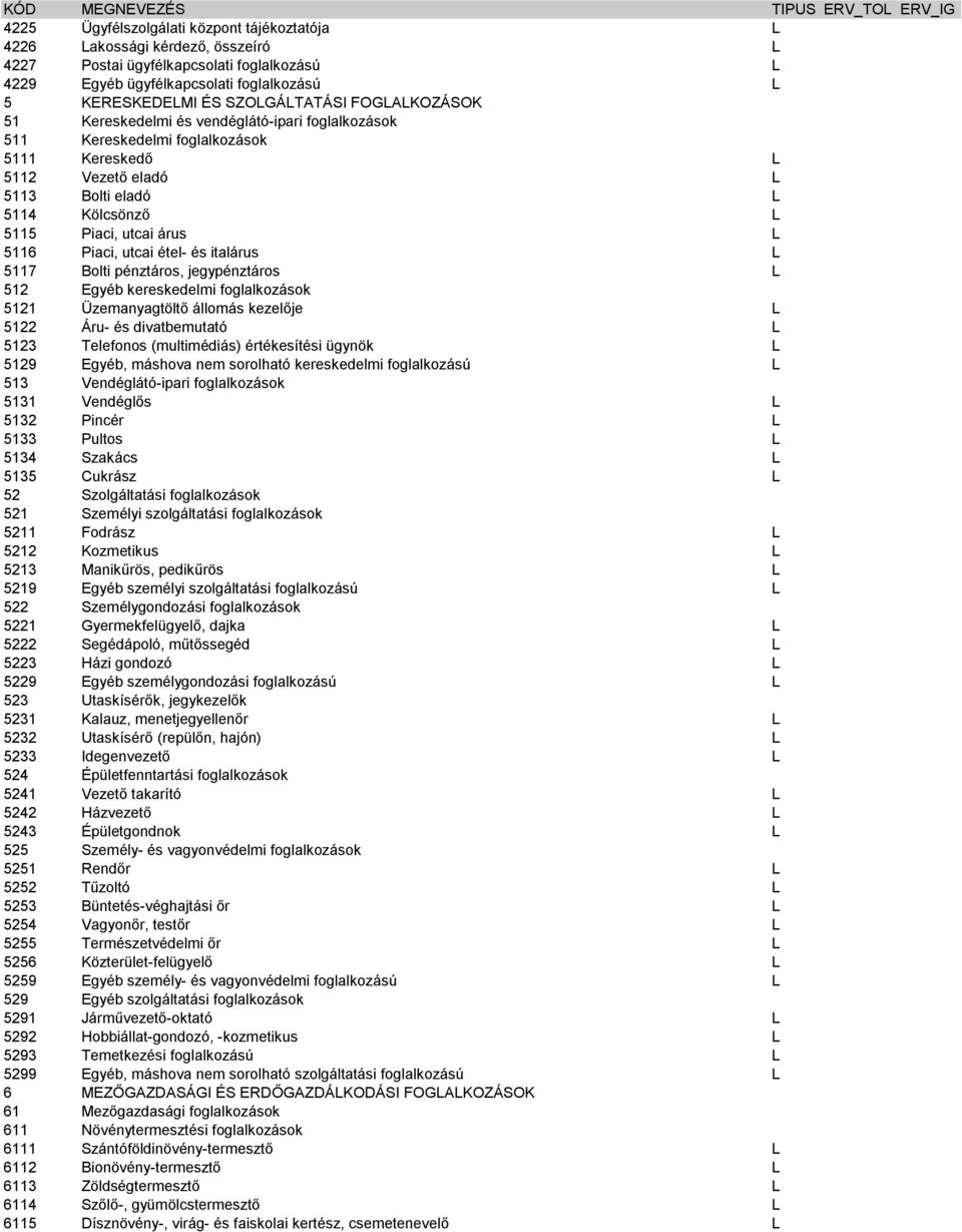 utcai árus 5116 Piaci, utcai étel- és italárus 5117 Bolti pénztáros, jegypénztáros 512 Egyéb kereskedelmi foglalkozások 5121 Üzemanyagtöltő állomás kezelője 5122 Áru- és divatbemutató 5123 Telefonos