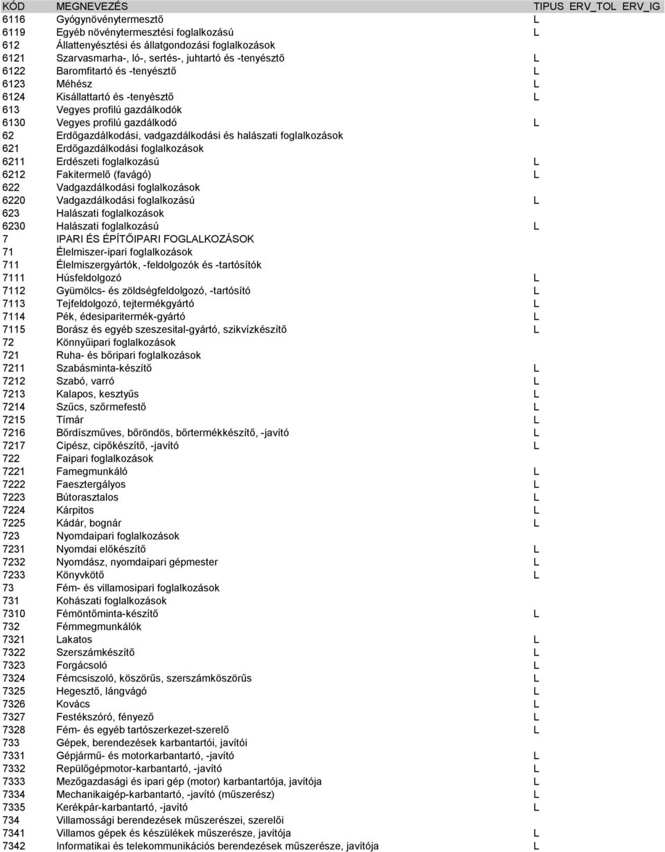 halászati foglalkozások 621 Erdőgazdálkodási foglalkozások 6211 Erdészeti foglalkozású 6212 Fakitermelő (favágó) 622 Vadgazdálkodási foglalkozások 6220 Vadgazdálkodási foglalkozású 623 Halászati