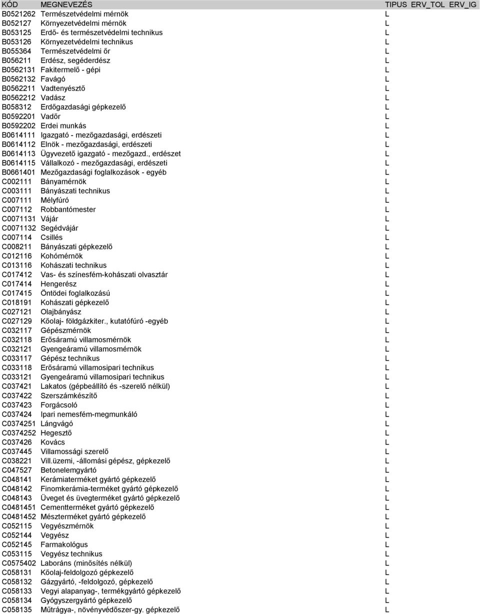 B0614111 Igazgató - mezőgazdasági, erdészeti B0614112 Elnök - mezőgazdasági, erdészeti B0614113 Ügyvezető igazgató - mezőgazd.