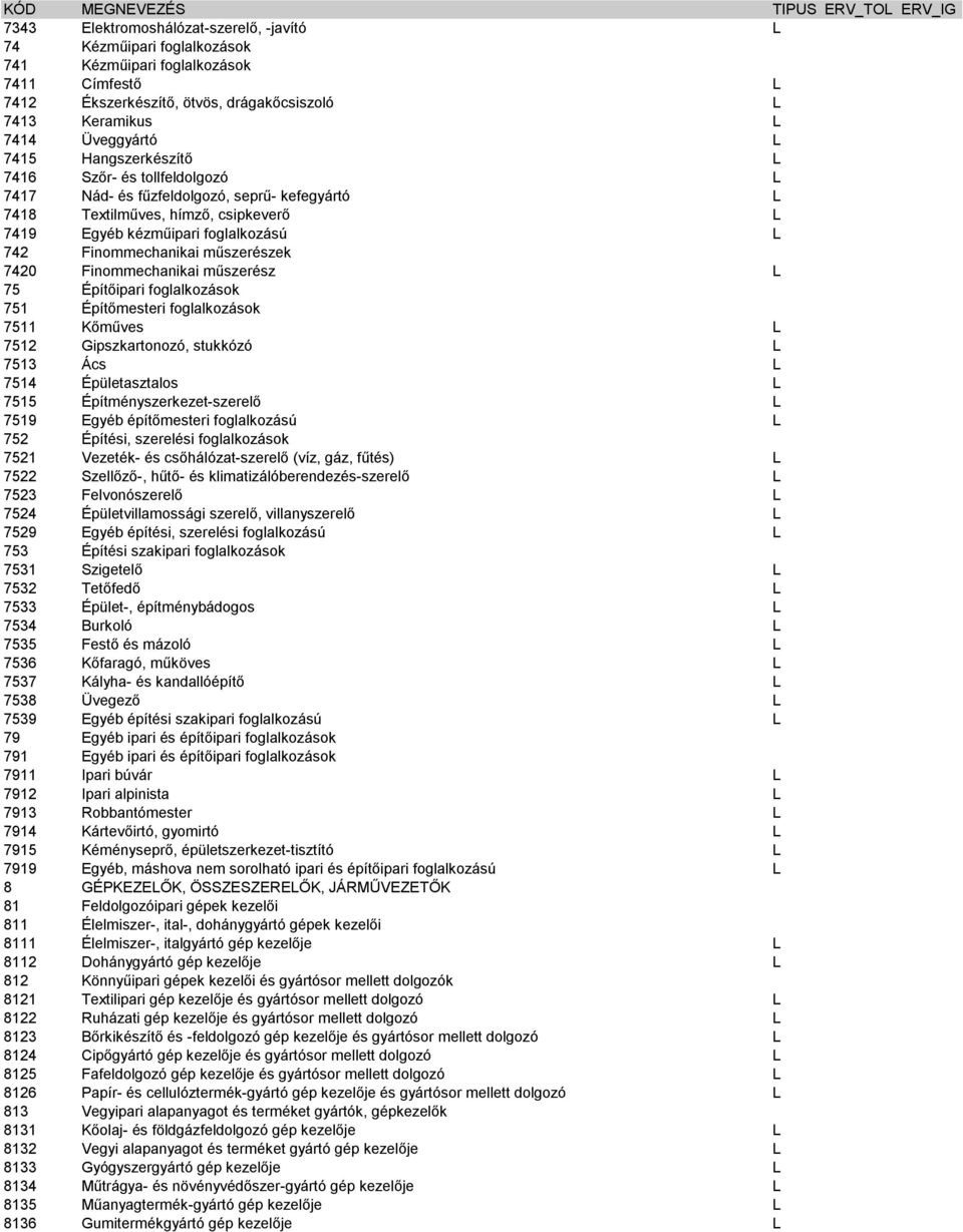 Finommechanikai műszerészek 7420 Finommechanikai műszerész 75 Építőipari foglalkozások 751 Építőmesteri foglalkozások 7511 Kőműves 7512 Gipszkartonozó, stukkózó 7513 Ács 7514 Épületasztalos 7515