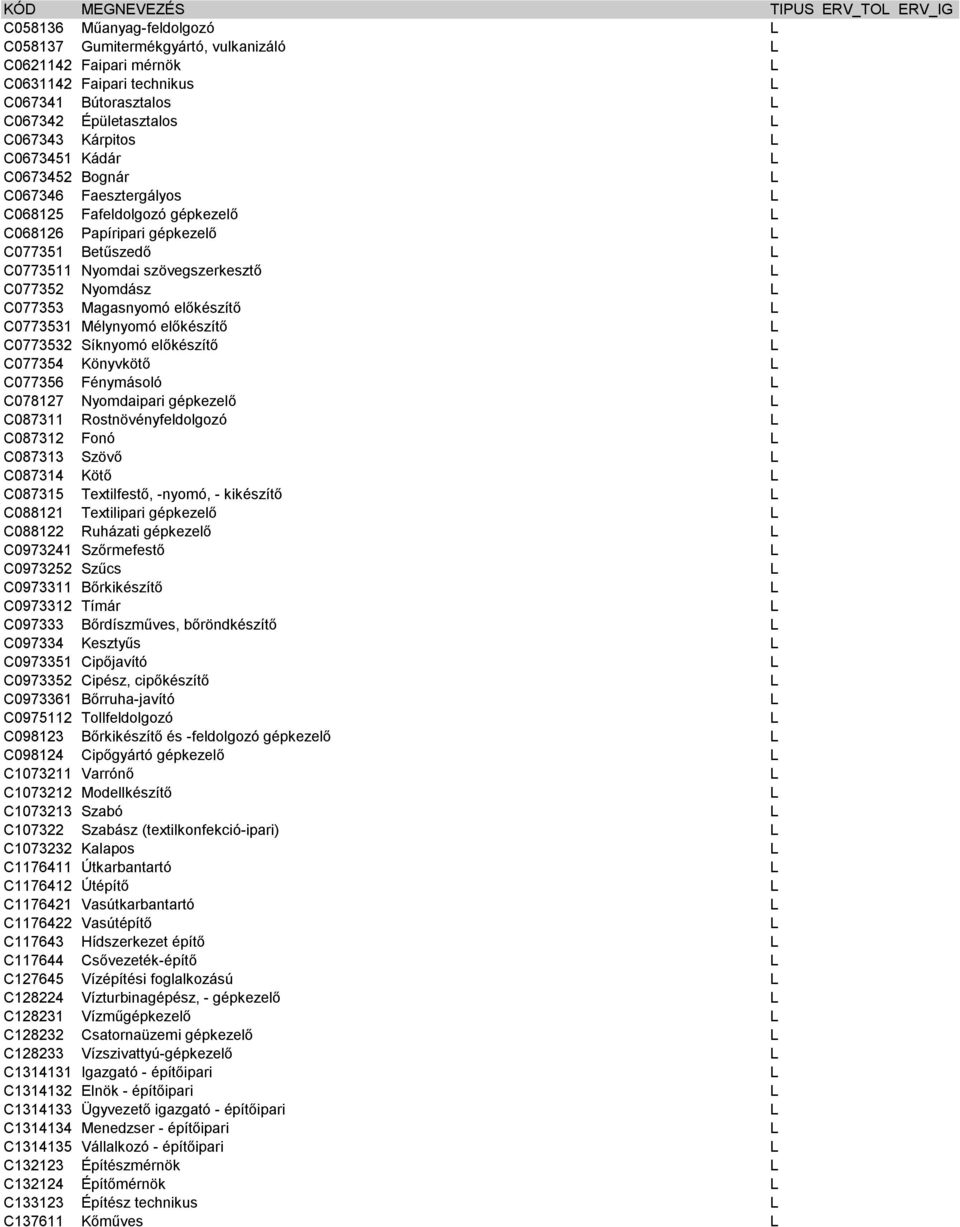 C077353 Magasnyomó előkészítő C0773531 Mélynyomó előkészítő C0773532 Síknyomó előkészítő C077354 Könyvkötő C077356 Fénymásoló C078127 Nyomdaipari gépkezelő C087311 Rostnövényfeldolgozó C087312 Fonó