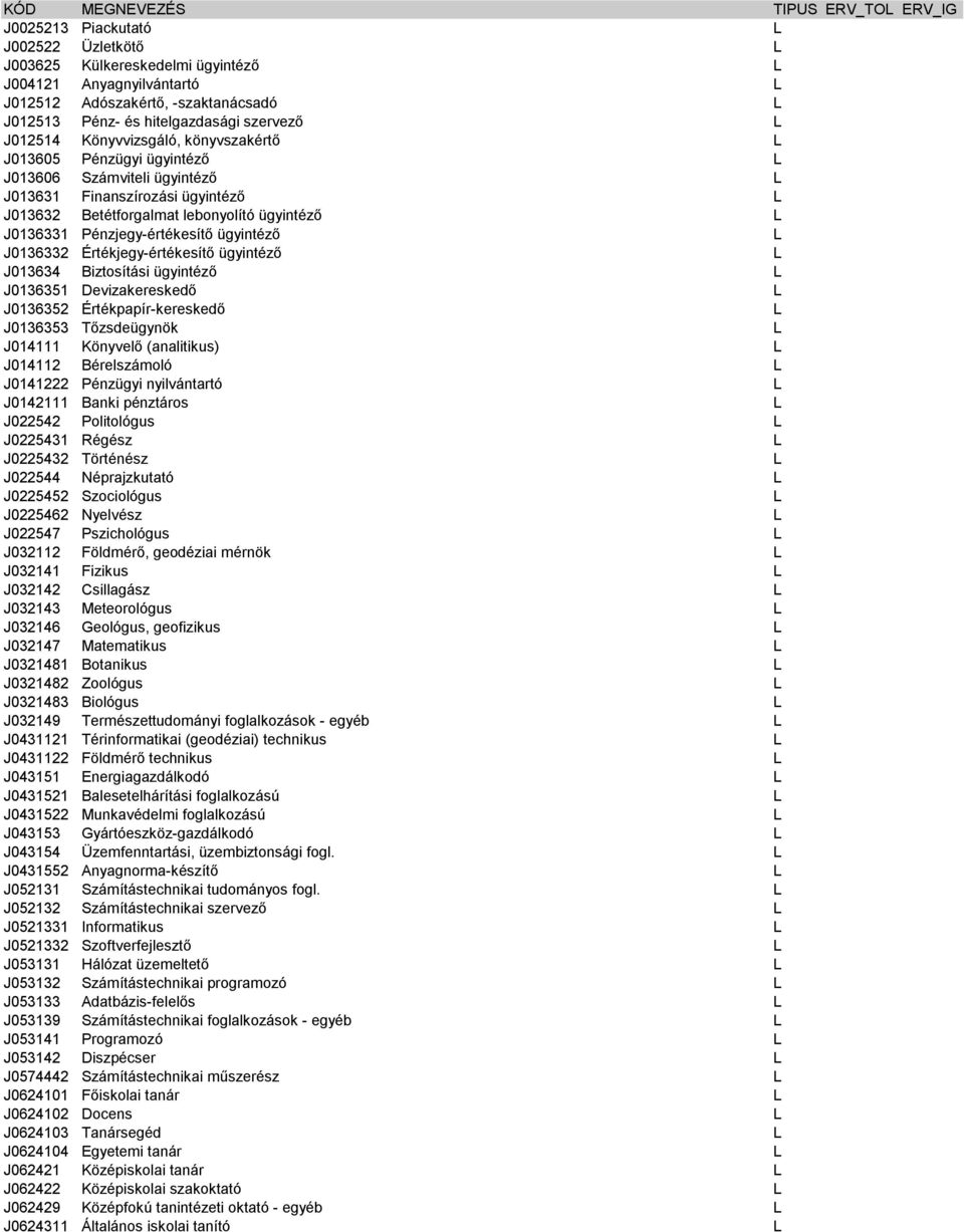 J0136331 Pénzjegy-értékesítő ügyintéző J0136332 Értékjegy-értékesítő ügyintéző J013634 Biztosítási ügyintéző J0136351 Devizakereskedő J0136352 Értékpapír-kereskedő J0136353 Tőzsdeügynök J014111