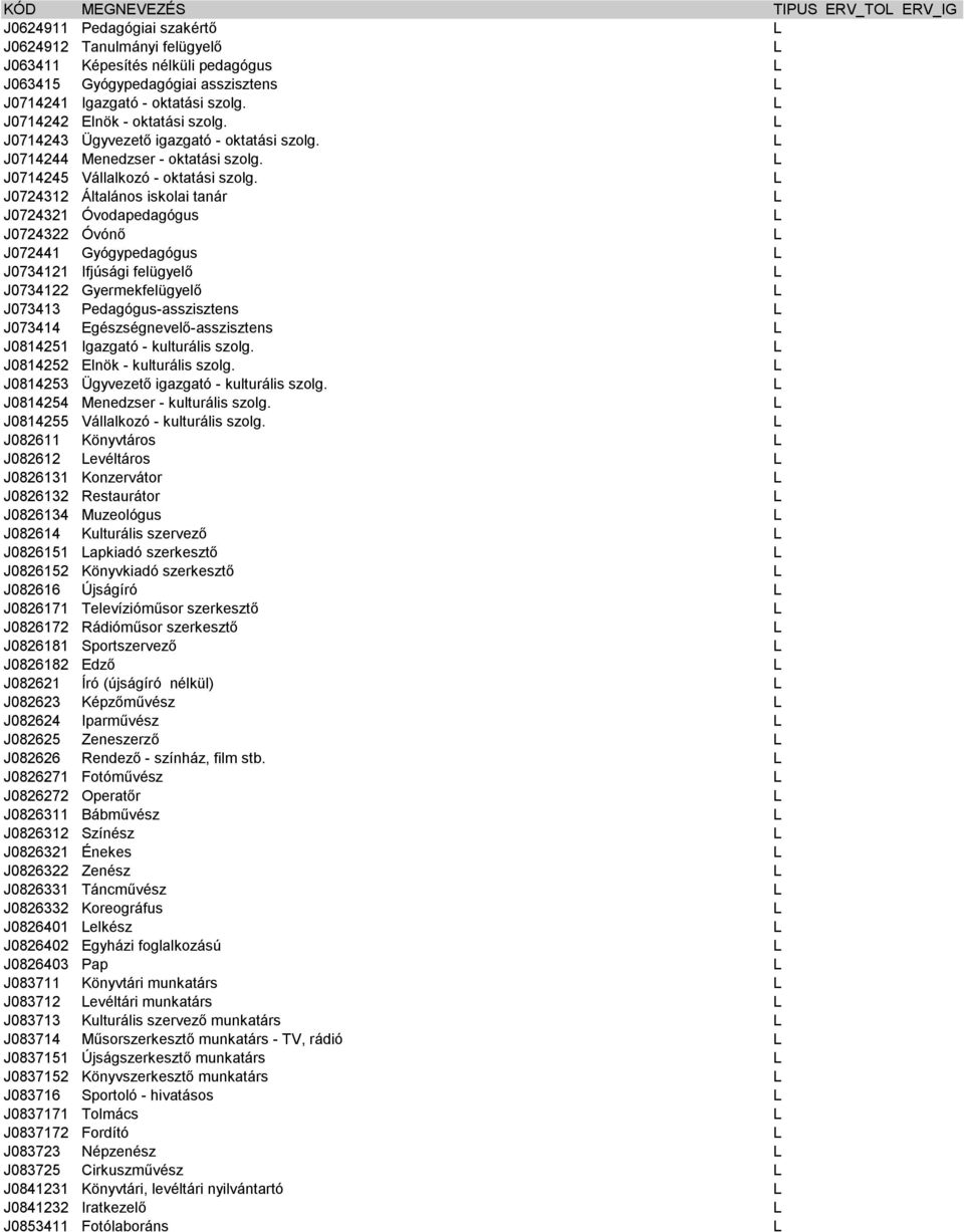 J0724312 Általános iskolai tanár J0724321 Óvodapedagógus J0724322 Óvónő J072441 Gyógypedagógus J0734121 Ifjúsági felügyelő J0734122 Gyermekfelügyelő J073413 Pedagógus-asszisztens J073414