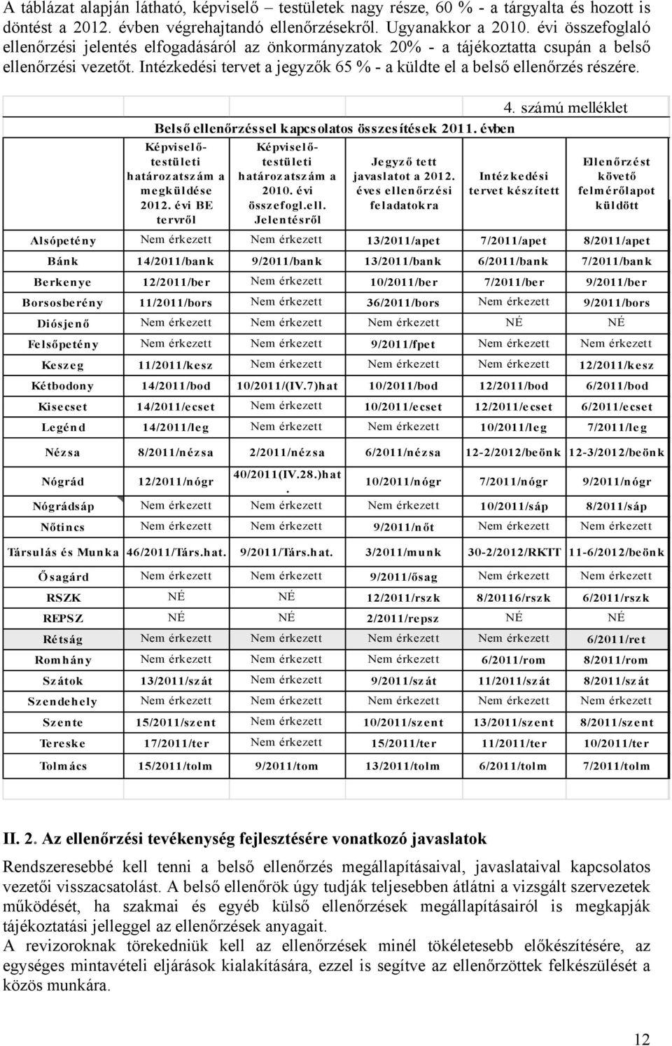 Intézkedési tervet a jegyzők 65 % - a küldte el a belső ellenőrzés részére. 4. számú melléklet Belső ellenőrzéssel kapcsolatos összesítések 2011.