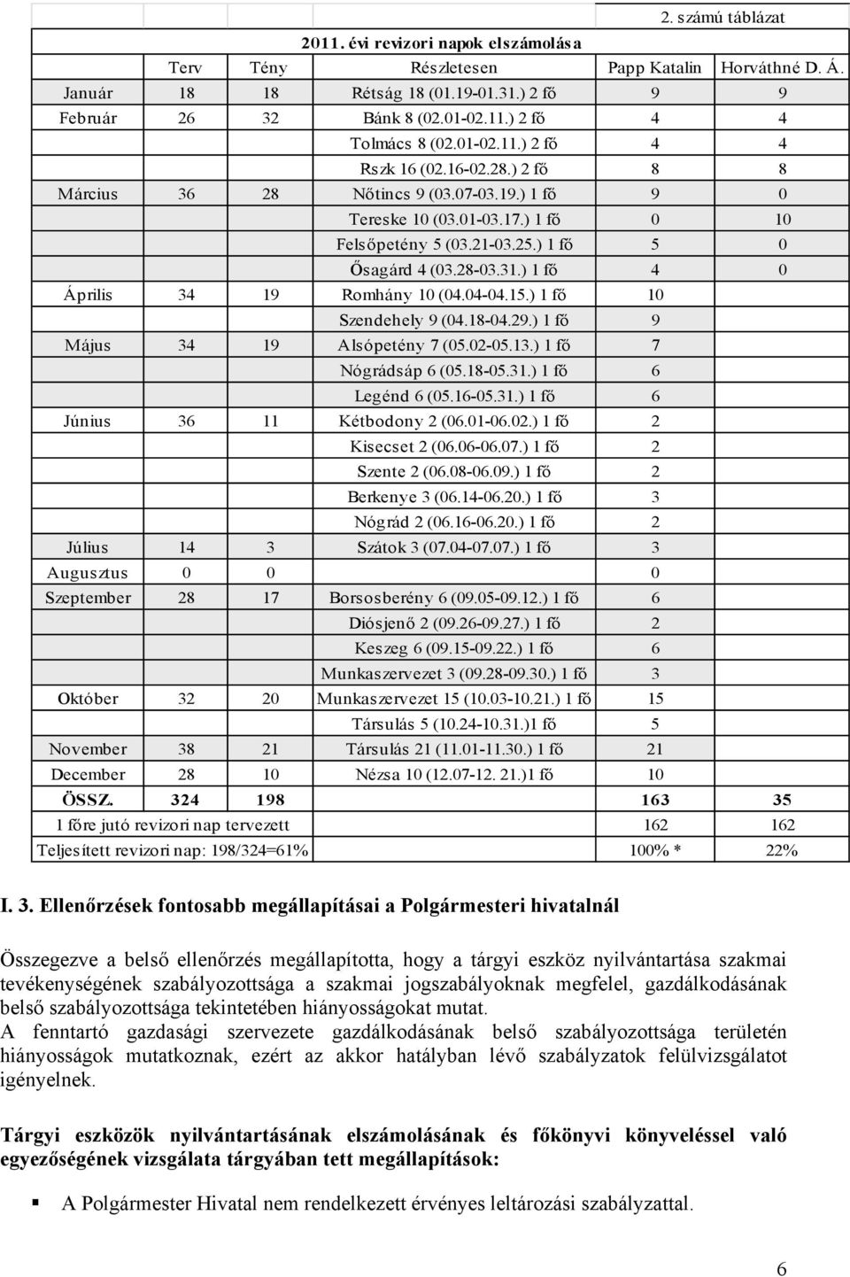 ) 1 fő 4 0 Április 34 19 Romhány 10 (04.04-04.15.) 1 fő 10 Szendehely 9 (04.18-04.29.) 1 fő 9 Május 34 19 Alsópetény 7 (05.02-05.13.) 1 fő 7 Nógrádsáp 6 (05.18-05.31.