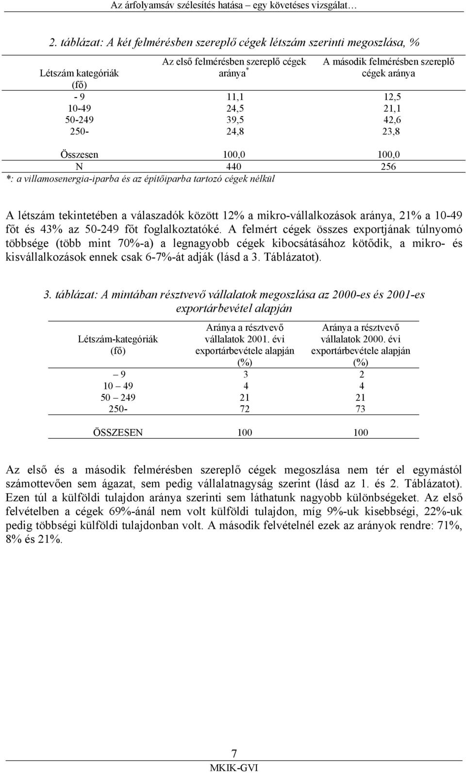 mikro-vállalkozások aránya, 21% a 10-49 főt és 43% az 50-249 főt foglalkoztatóké.