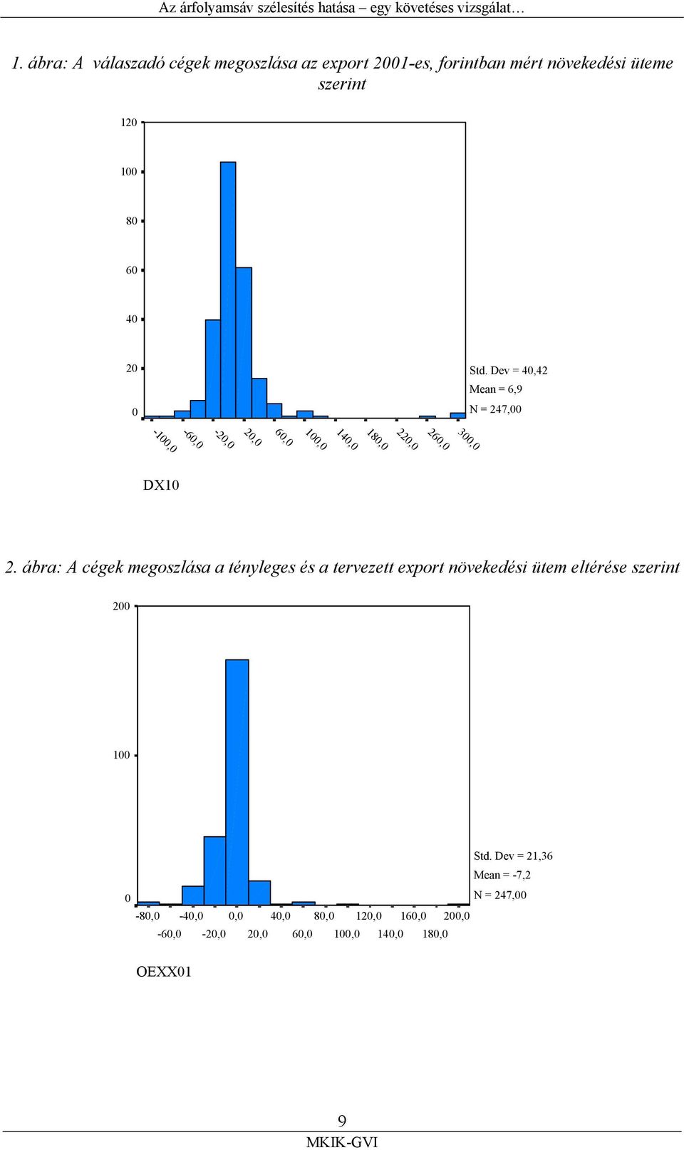 Dev = 40,42 Mean = 6,9 N = 247,00-60,0-100,0 100,0 140,0 180,0 220,0 260,0 300,0 DX10 2.