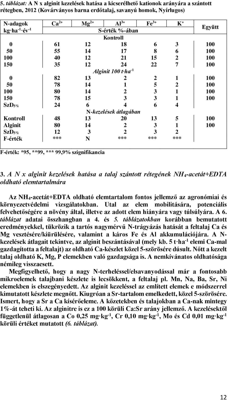 100 150 78 15 3 3 1 100 SzD5% 24 6 4 6 4 N-kezelések átlagában Kontroll 48 13 20 13 5 100 Alginit 80 14 2 3 1 100 SzD5% 12 3 2 3 2 F-érték *** N *** *** *** F-érték: *95, **99, *** 99,9%