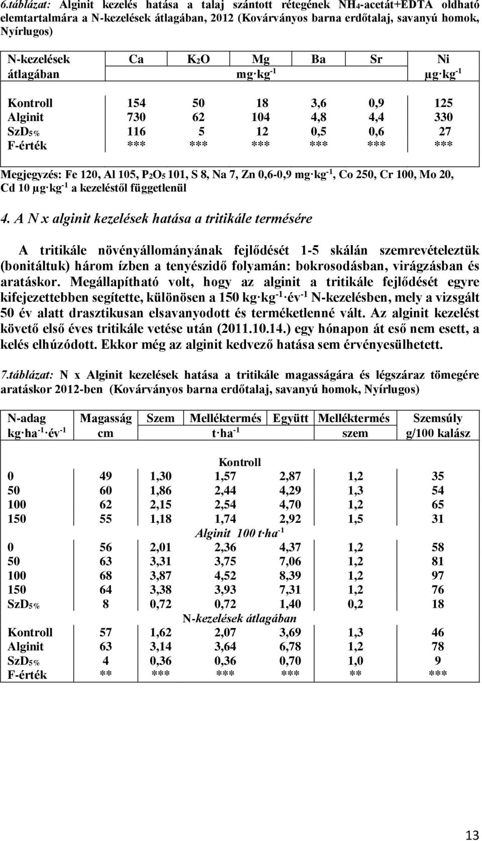 101, S 8, Na 7, Zn 0,6-0,9 mg kg -1, Co 250, Cr 100, Mo 20, Cd 10 µg kg -1 a kezeléstől függetlenül 4.