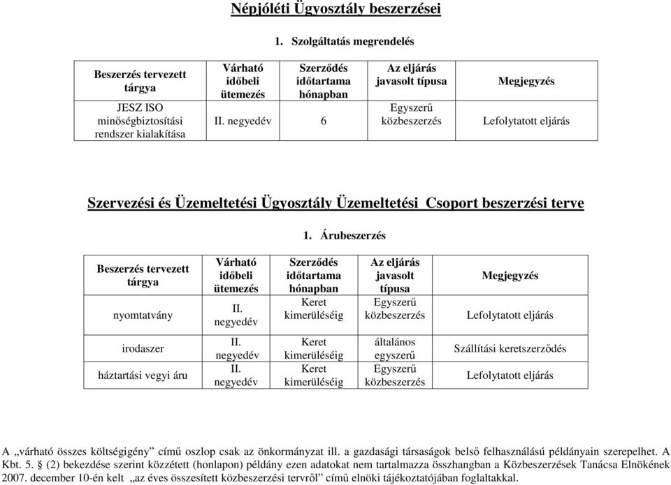 6 Szervezési és Üzemeltetési Ügyosztály Üzemeltetési Csoport beszerzési terve