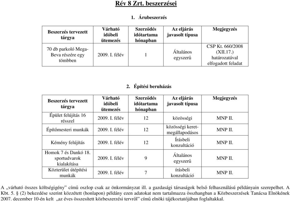 Építési beruházás Építımesteri munkák 2009. I. félév 12 2009. I. félév 12 közösségi Kémény felújítás 2009. I. félév 12 Homok 7 és Dankó 18.