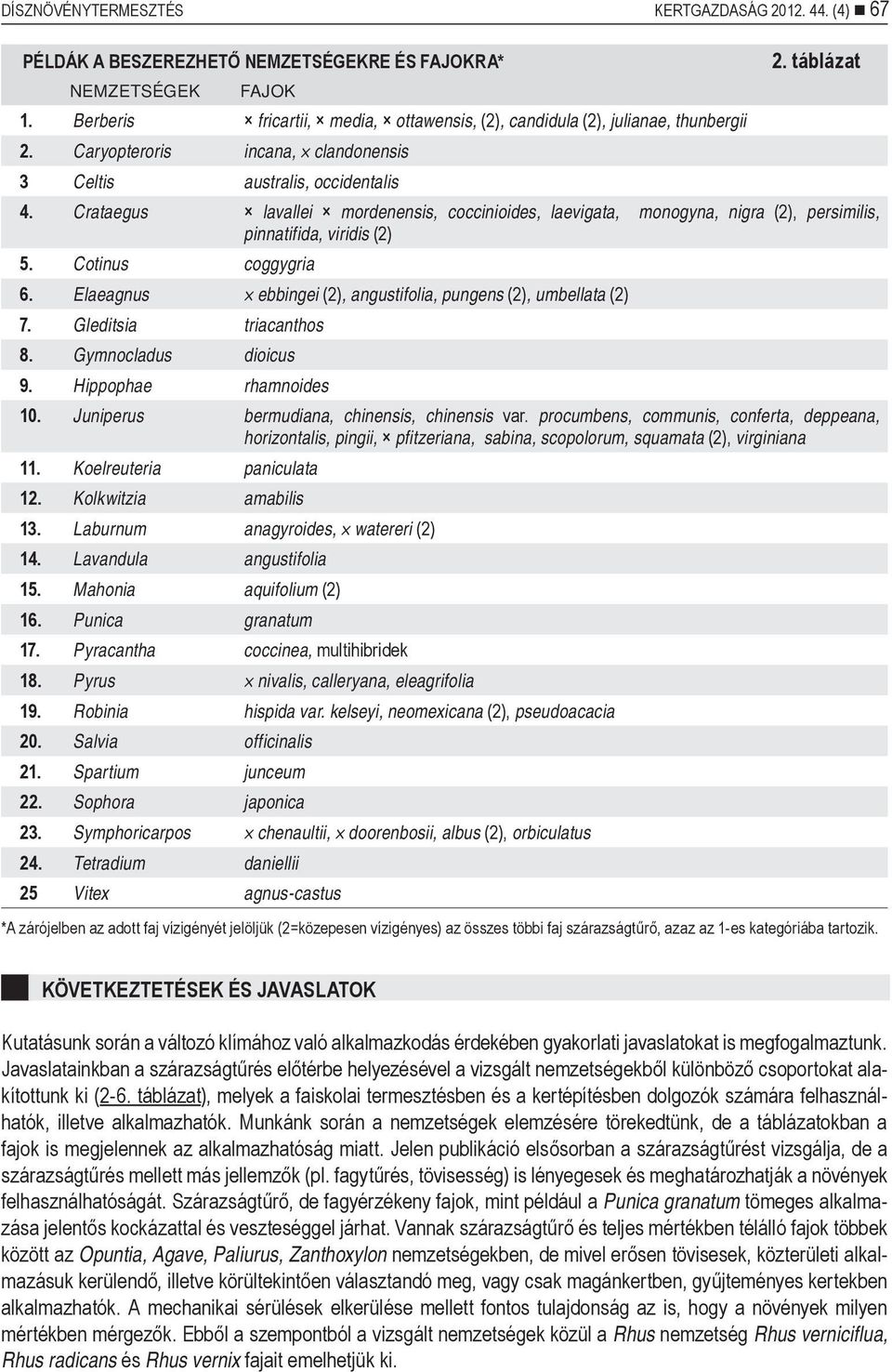 Crataegus lavallei mordenensis, coccinioides, laevigata, monogyna, nigra (2), persimilis, pinnatifida, viridis (2) 5. Cotinus coggygria 6.