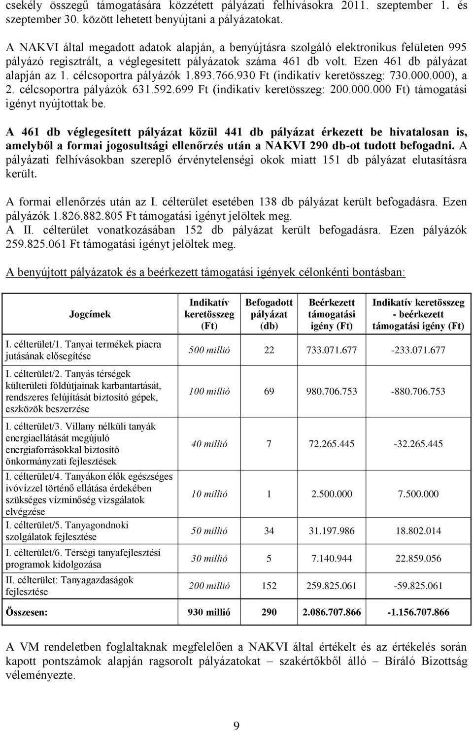 célcsoportra pályázók 1.893.766.930 Ft (indikatív keretösszeg: 730.000.000), a 2. célcsoportra pályázók 631.592.699 Ft (indikatív keretösszeg: 200.000.000 Ft) támogatási igényt nyújtottak be.